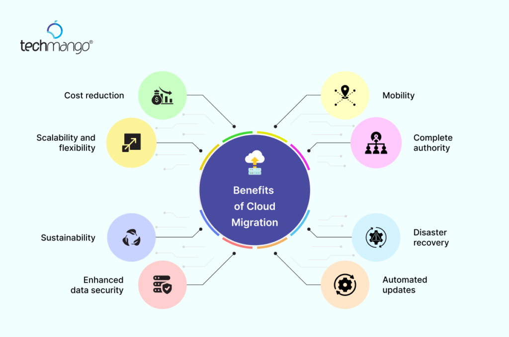 Benefits and trends of Cloud Migration - Techmango